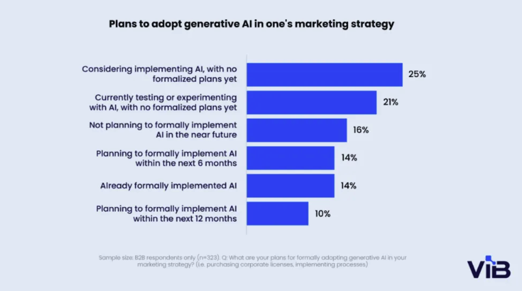 Only 38% of marketers have formalized plans to use AI within the next 12 months (ViB, 2023)