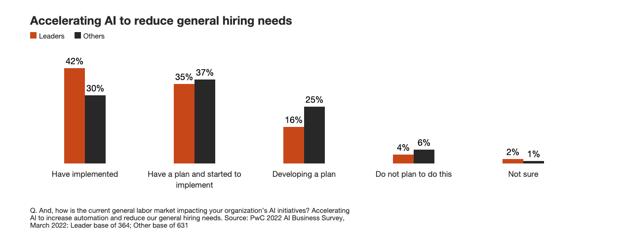 Accelerating AI to reduce general hiring needs